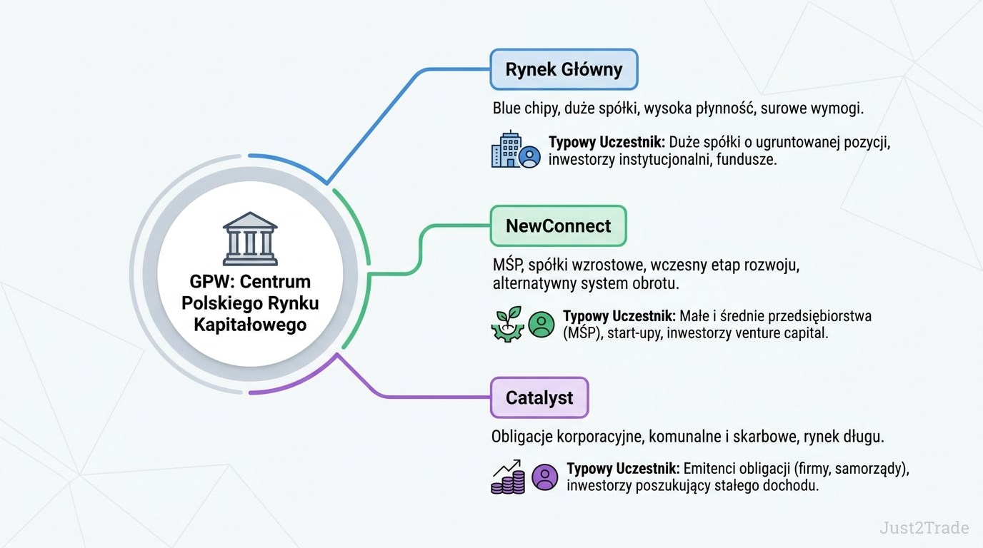 GPW – Co co jest i jak działa Giełda Papierów Wartościowych?